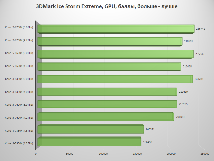 3dmark Ice Storm GPU. PCMARK 7. Тестировка процессоров. I3 3110m.