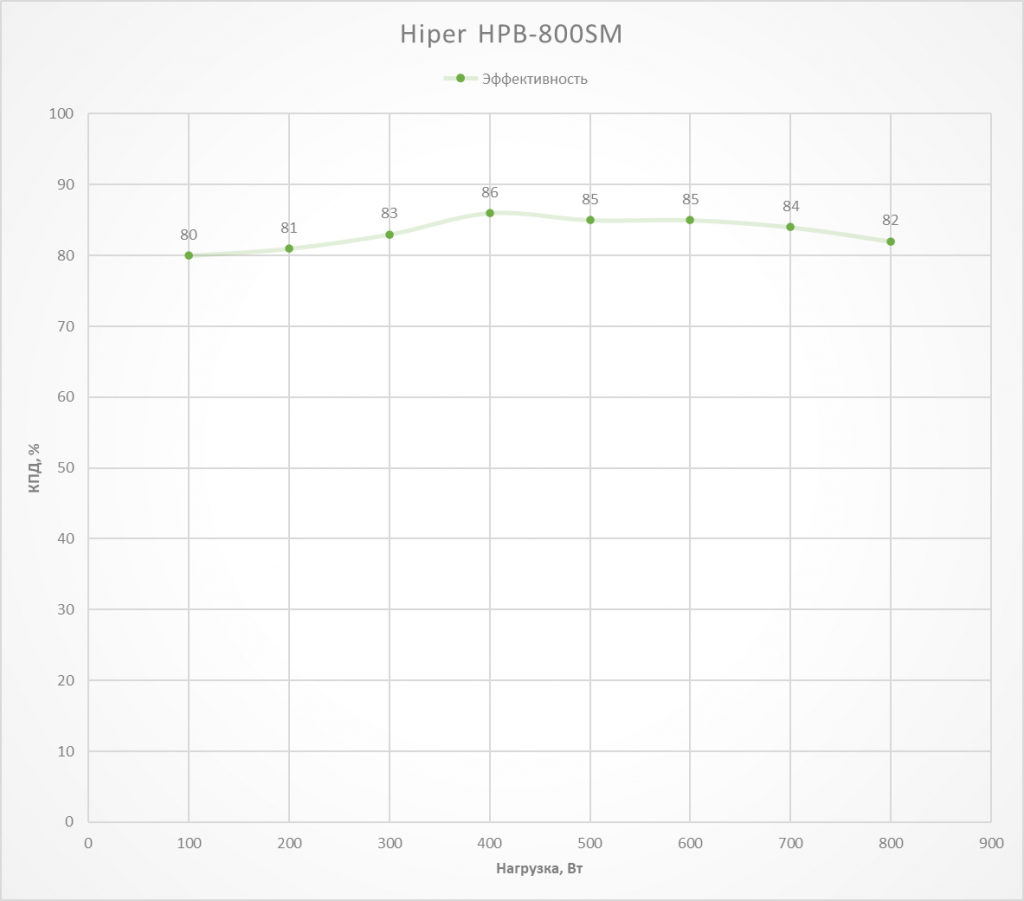 Обзор блока питания HIPER HPB-800SM (800 Вт, 80PLUS Bronze) GreenTech ...