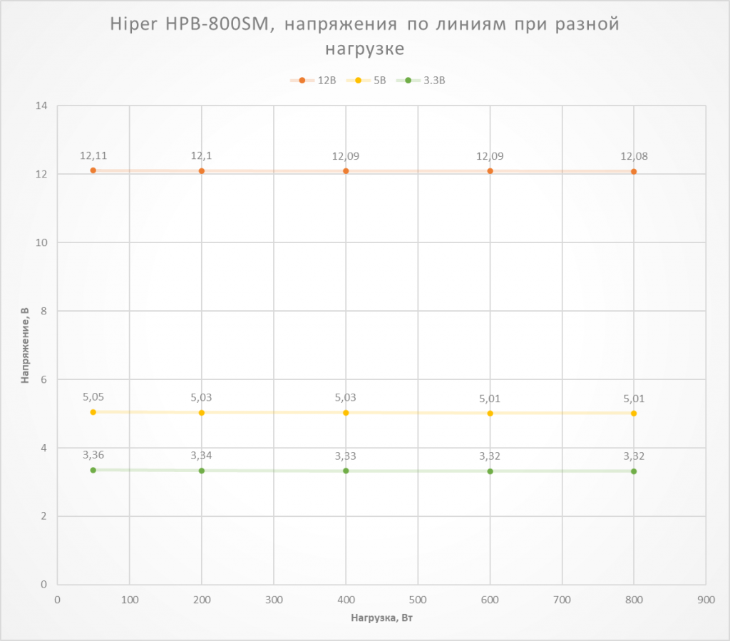 Обзор блока питания HIPER HPB-800SM (800 Вт, 80PLUS Bronze) GreenTech ...
