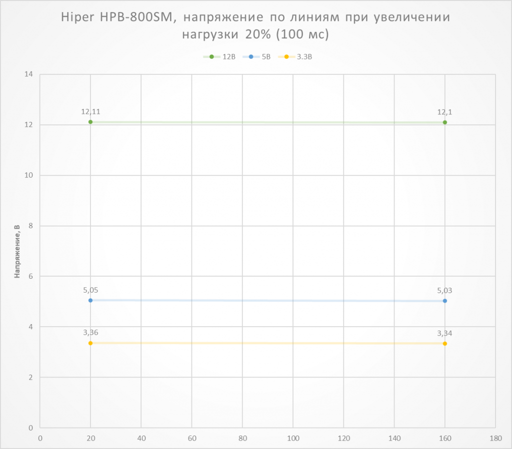 Обзор блока питания HIPER HPB-800SM (800 Вт, 80PLUS Bronze) GreenTech ...